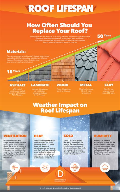 how often should i change the roof